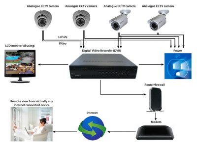 Analogue CCTV Installation Portsmouth & Hampshire