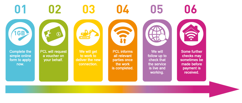 rural gigabit steps